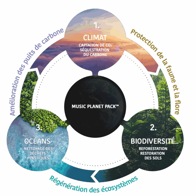 Impact positif du Music Planet Pack